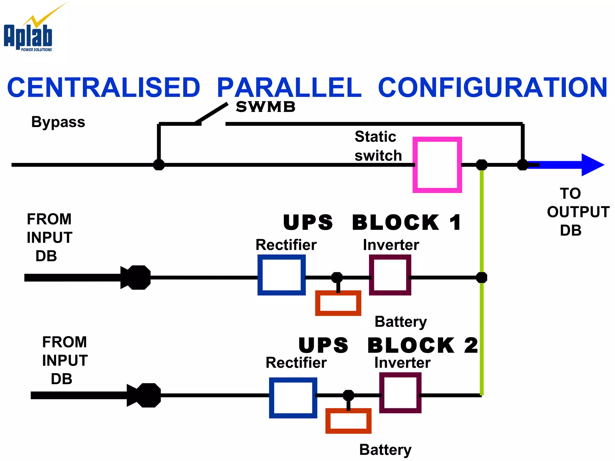 Rectifier Battery Inverter Bypass SWMB FROM INPUT DB UPS  BLOCK 1 Rectifier Battery Inverter FROM INPUT DB TO OUTPUT DB UPS  BLOCK 2 Static switch CENTRALISED  PARALLEL  CONFIGURATION 