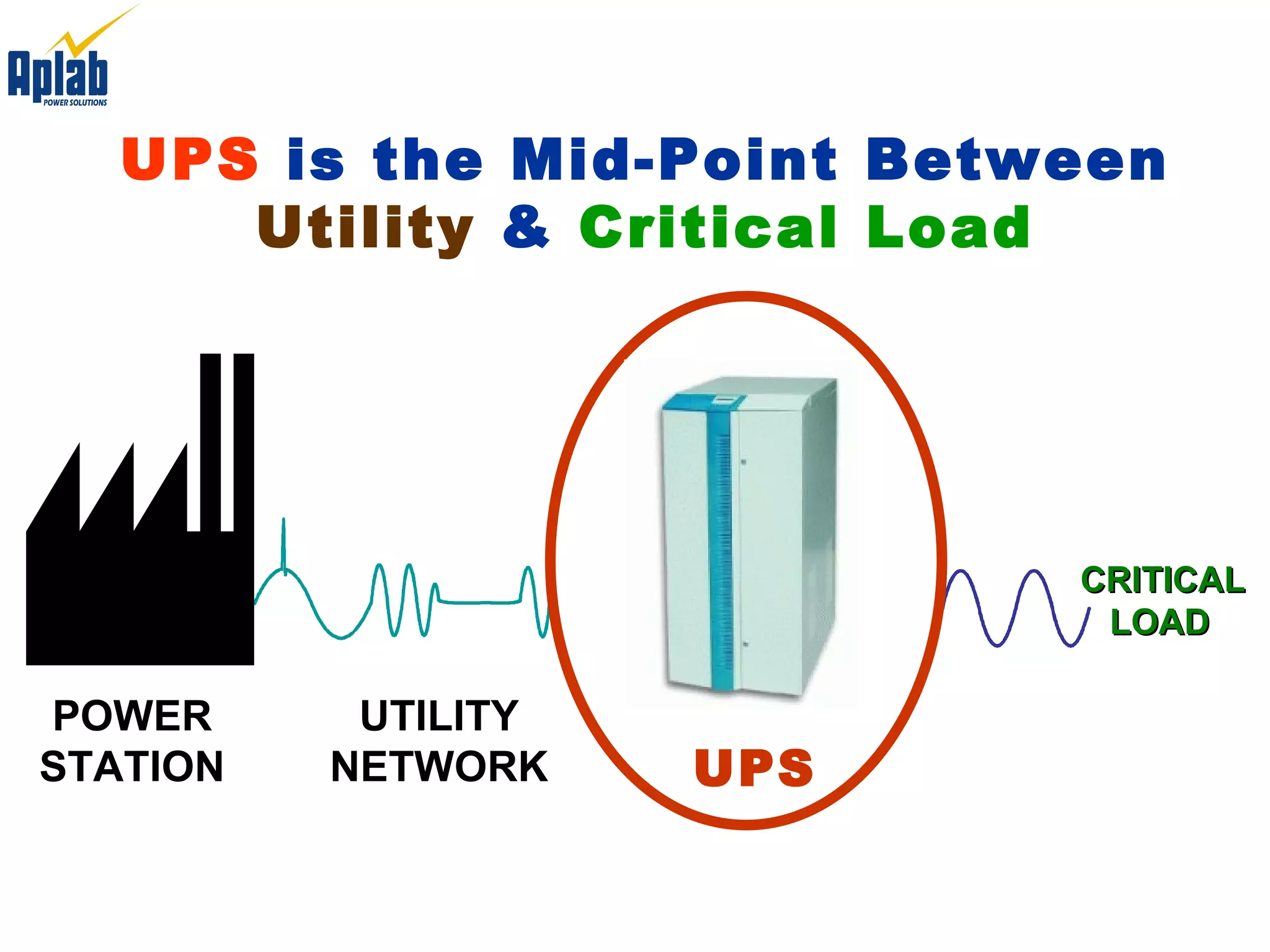UPS   is the Mid-Point Between Utility  &  Critical Load POWER  STATION UTILITY NETWORK UPS CRITICAL   LOAD 