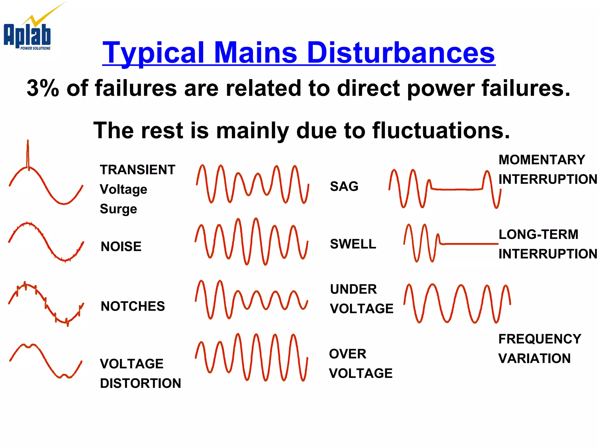 Typical Mains Disturbances 3% of failures are related to direct power failures.  The rest is mainly due to fluctuations. TRANSIENT Voltage  Surge  NOISE NOTCHES VOLTAGE DISTORTION  MOMENTARY INTERRUPTION LONG-TERM INTERRUPTION FREQUENCY VARIATION SAG SWELL UNDER VOLTAGE OVER VOLTAGE 