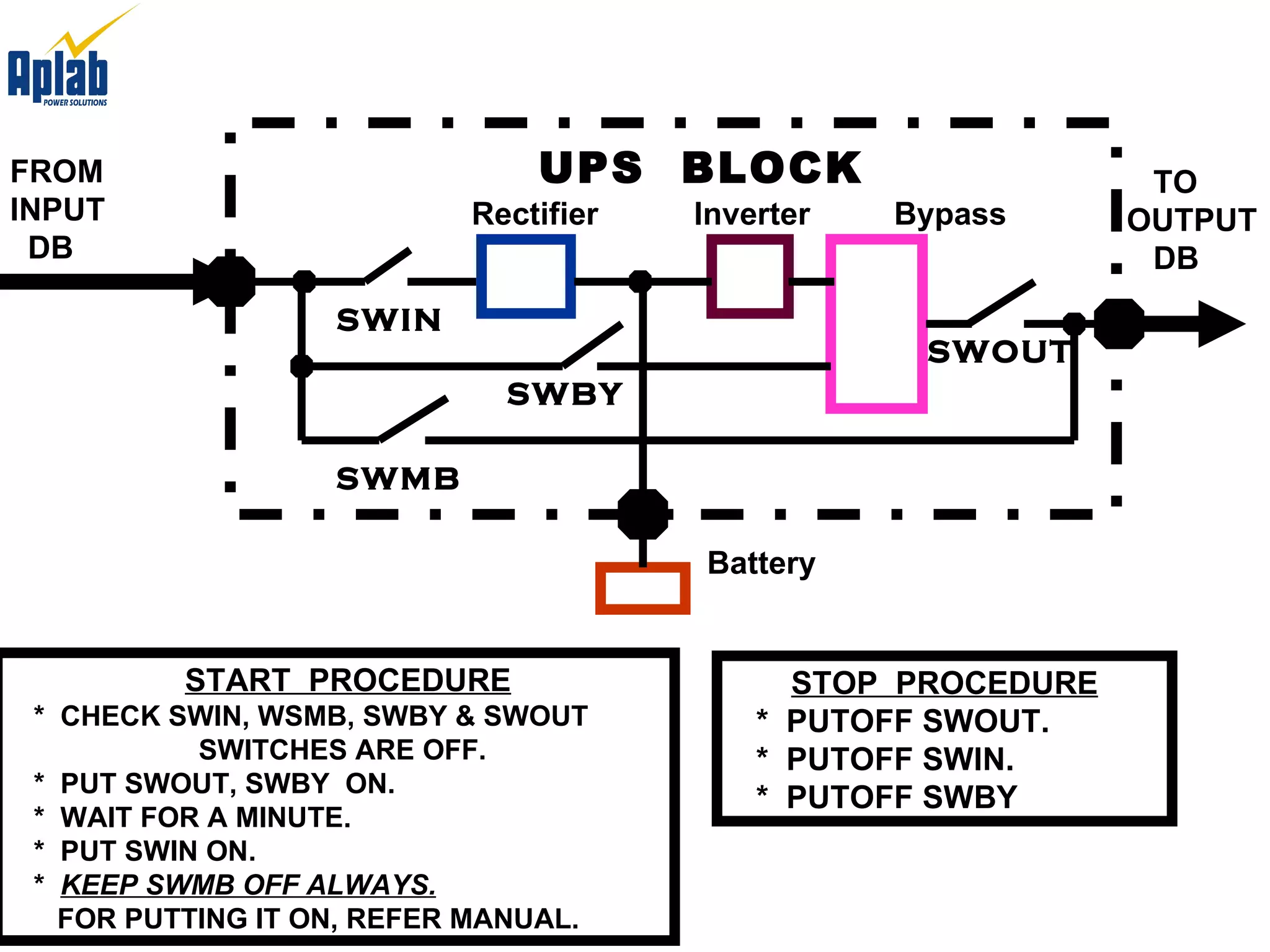 Rectifier Battery Inverter Bypass SWIN SWMB SWOUT SWBY FROM INPUT DB TO OUTPUT DB UPS  BLOCK START  PROCEDURE *  CHECK SWIN, WSMB, SWBY & SWOUT  SWITCHES ARE OFF. *  PUT SWOUT, SWBY  ON. *  WAIT FOR A MINUTE. *  PUT SWIN ON. *  KEEP SWMB OFF ALWAYS. FOR PUTTING IT ON, REFER MANUAL. STOP  PROCEDURE *  PUTOFF SWOUT. *  PUTOFF SWIN. *  PUTOFF SWBY 
