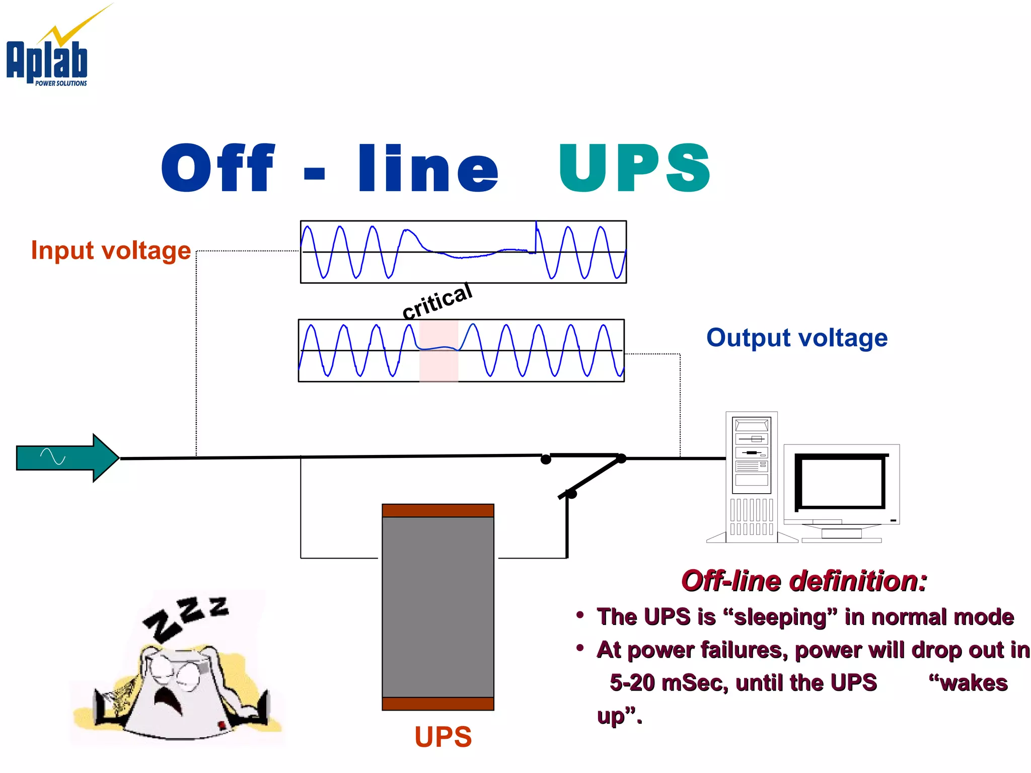 Off - line  UPS What is a UPS ? Off-line definition: The UPS is “sleeping” in normal mode  At power failures, power will drop out in  5-20 mSec, until the UPS  “wakes up”. Input voltage Output voltage critical UPS 