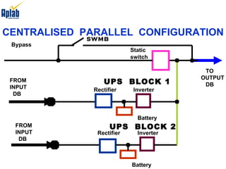 Rectifier Battery Inverter Bypass SWMB FROM INPUT DB UPS  BLOCK 1 Rectifier Battery Inverter FROM INPUT DB TO OUTPUT DB UPS  BLOCK 2 Static switch CENTRALISED  PARALLEL  CONFIGURATION 