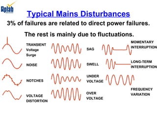 Typical Mains Disturbances 3% of failures are related to direct power failures.  The rest is mainly due to fluctuations. TRANSIENT Voltage  Surge  NOISE NOTCHES VOLTAGE DISTORTION  MOMENTARY INTERRUPTION LONG-TERM INTERRUPTION FREQUENCY VARIATION SAG SWELL UNDER VOLTAGE OVER VOLTAGE 