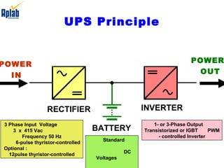 UPS Principle 3 Phase Input  Voltage  3  x  415 Vac  Frequency 50 Hz   6-pulse thyristor-controlled Optional :  12pulse thyristor-controlled Standard  DC Voltages    Lead acid Nickel Cadmium  1- or 3-Phase Output  Transistorized or IGBT  PWM - controlled Inverter POWER IN POWER OUT 