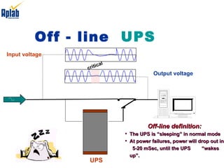 Off - line  UPS What is a UPS ? Off-line definition: The UPS is “sleeping” in normal mode  At power failures, power will drop out in  5-20 mSec, until the UPS  “wakes up”. Input voltage Output voltage critical UPS 