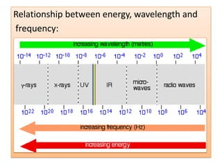 Relationship between energy, wavelength and
frequency:
 