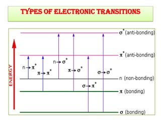 TYPES OF ELECTRONIC TRANSITIONS
 
