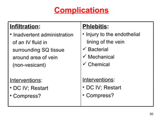 Complications Infiltration : Inadvertent administration  of an IV fluid in  surrounding SQ tissue  around area of vein (non-vesicant) Interventions :  DC IV; Restart Compress? Phlebitis : Injury to the endothelial  lining of the vein Bacterial Mechanical Chemical Interventions : DC IV; Restart Compress? 