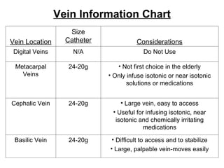 Vein Information Chart Vein Location Size  Catheter Considerations Digital Veins N/A Do Not Use Metacarpal Veins 24-20g Not first choice in the elderly Only infuse isotonic or near isotonic solutions or medications Cephalic Vein 24-20g Large vein, easy to access Useful for infusing isotonic, near isotonic and chemically irritating medications Basilic Vein 24-20g Difficult to access and to stabilize Large, palpable vein-moves easily 