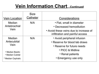 Vein Information Chart …Continued Vein Location Size  Catheter Considerations Median Antebrachial Vein N/A Flat, small in diameter Decreased hemodilution Avoid these veins due to increase of infiltration and painful access Median Antecubital Vein Median Basilic Median Cubital Median Cephalic   N/A Avoid peripheral infusion Reserve for blood lab draws Reserve for future needs PICC & Midline Renal patients Emergency use only 