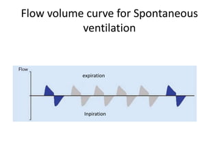 Flow volume curve for Spontaneous
ventilation
expiration
Inpiration
 