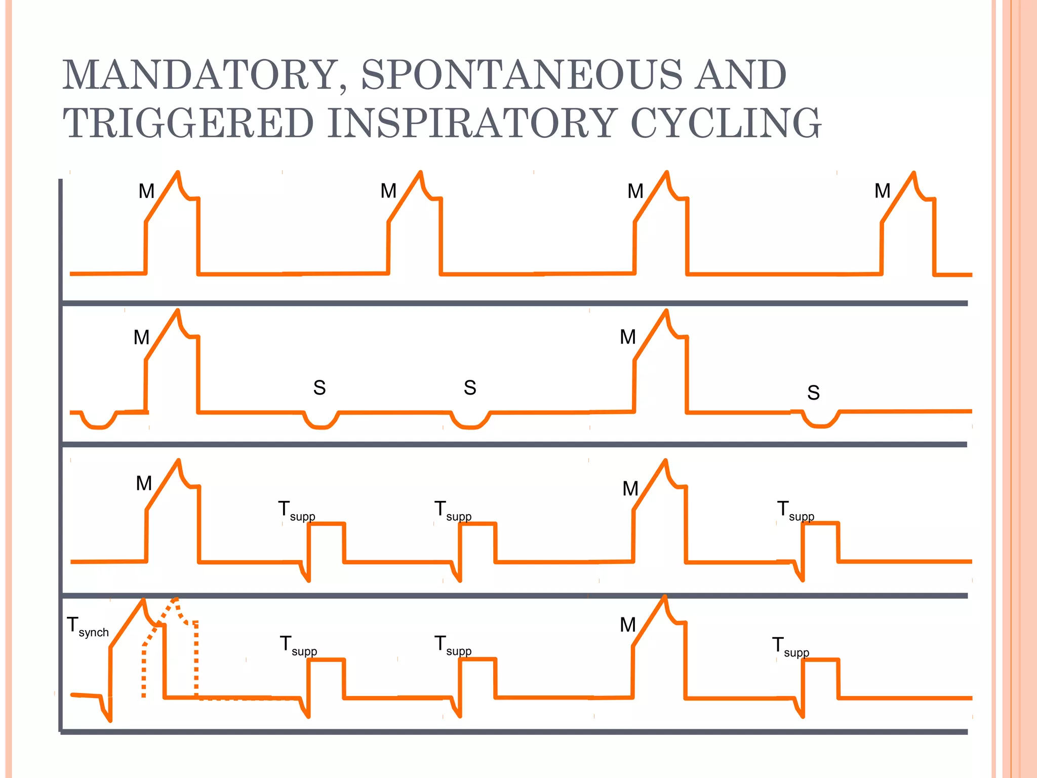 MANDATORY, SPONTANEOUS AND
TRIGGERED INSPIRATORY CYCLING
M
S
Tsynch
M M
M
MM
M
M
S
M
Tsupp Tsupp
Tsupp Tsupp
Tsupp
Tsupp
S
 