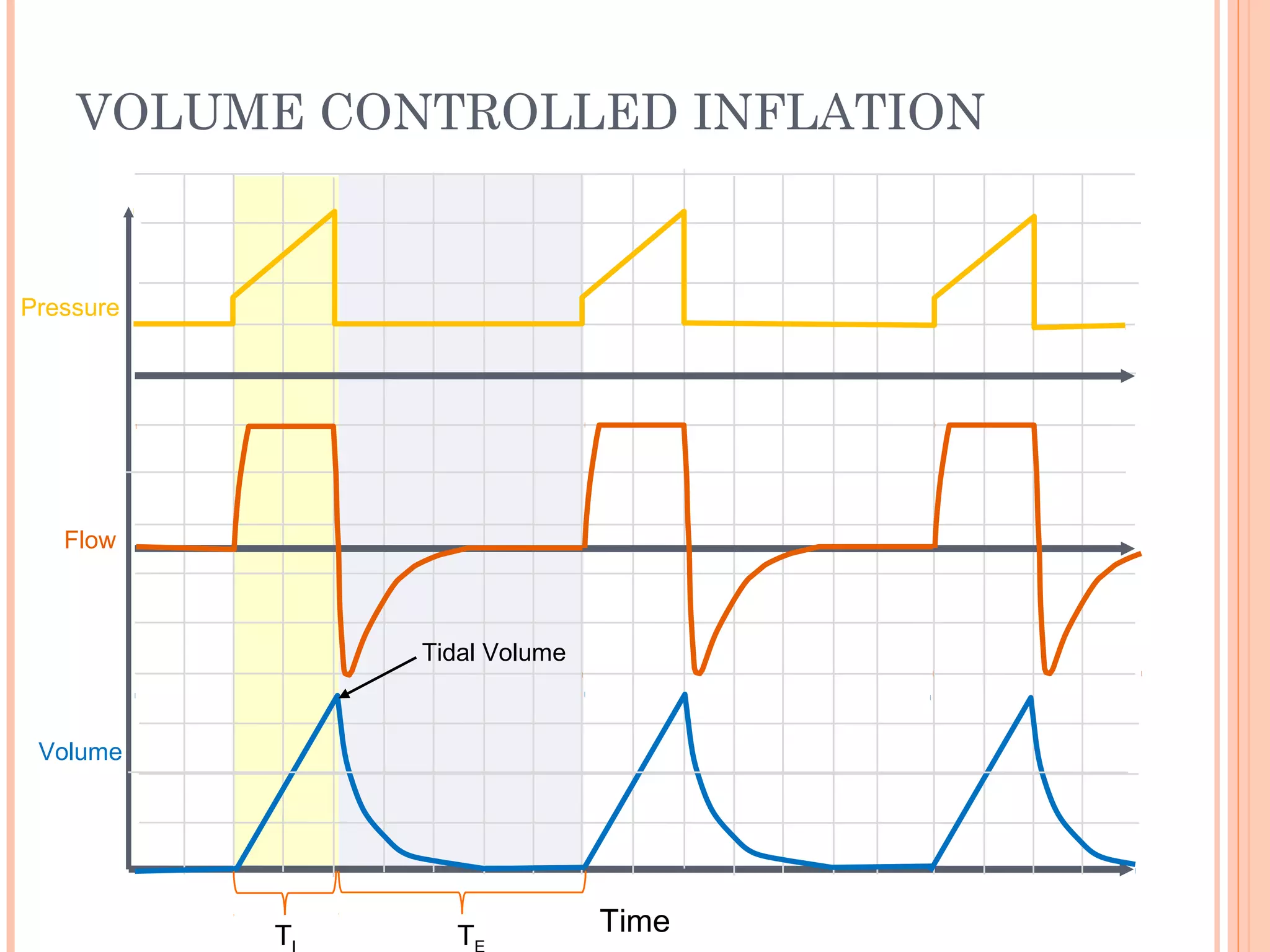 VOLUME CONTROLLED INFLATION
Time
Flow
Pressure
Volume
T T
Tidal Volume
 