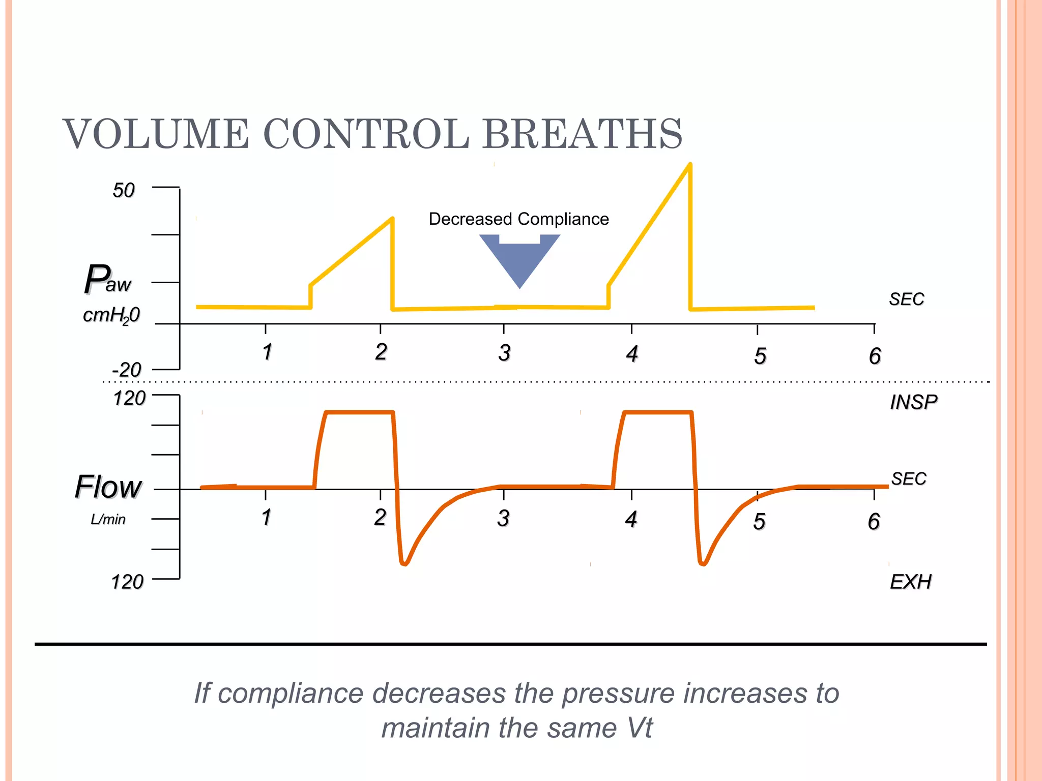 If compliance decreases the pressure increases to
maintain the same Vt
11 22 33 44 55 66
SECSEC
11 22 33 44 55 66
PPawaw
cmHcmH2200
5050
-20-20
120120
120120
SECSEC
INSPINSP
EXHEXH
FlowFlow
L/minL/min
VOLUME CONTROL BREATHS
Decreased Compliance
 