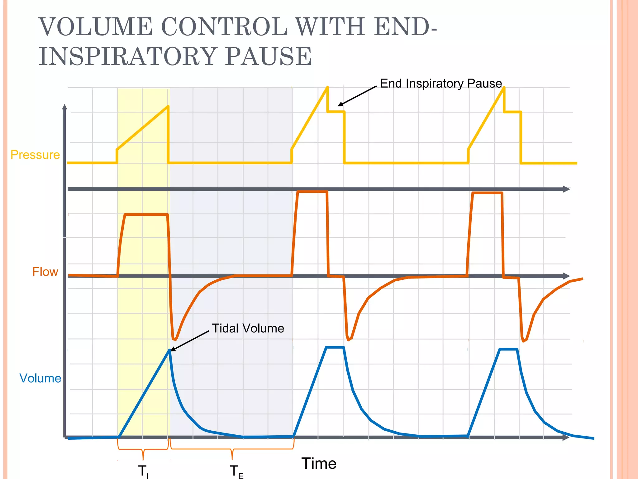 VOLUME CONTROL WITH END-
INSPIRATORY PAUSE
Time
Flow
Pressure
Volume
T T
Tidal Volume
End Inspiratory Pause
 