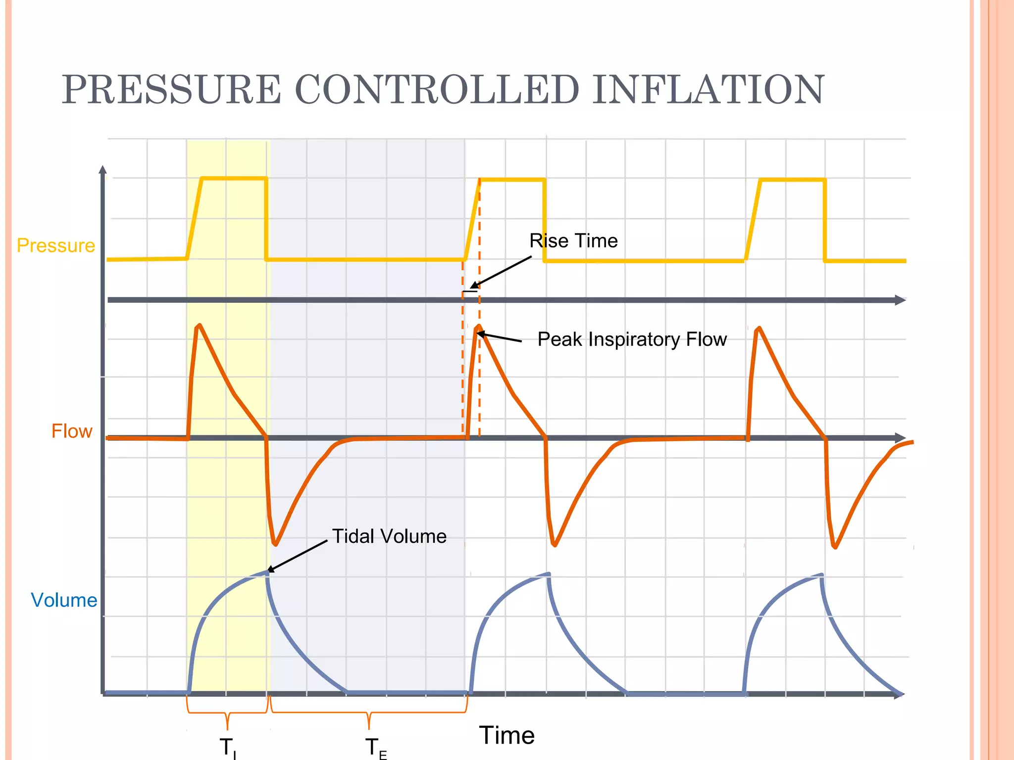 PRESSURE CONTROLLED INFLATION
Time
Flow
Pressure
Volume
T T
Tidal Volume
Rise Time
Peak Inspiratory Flow
 