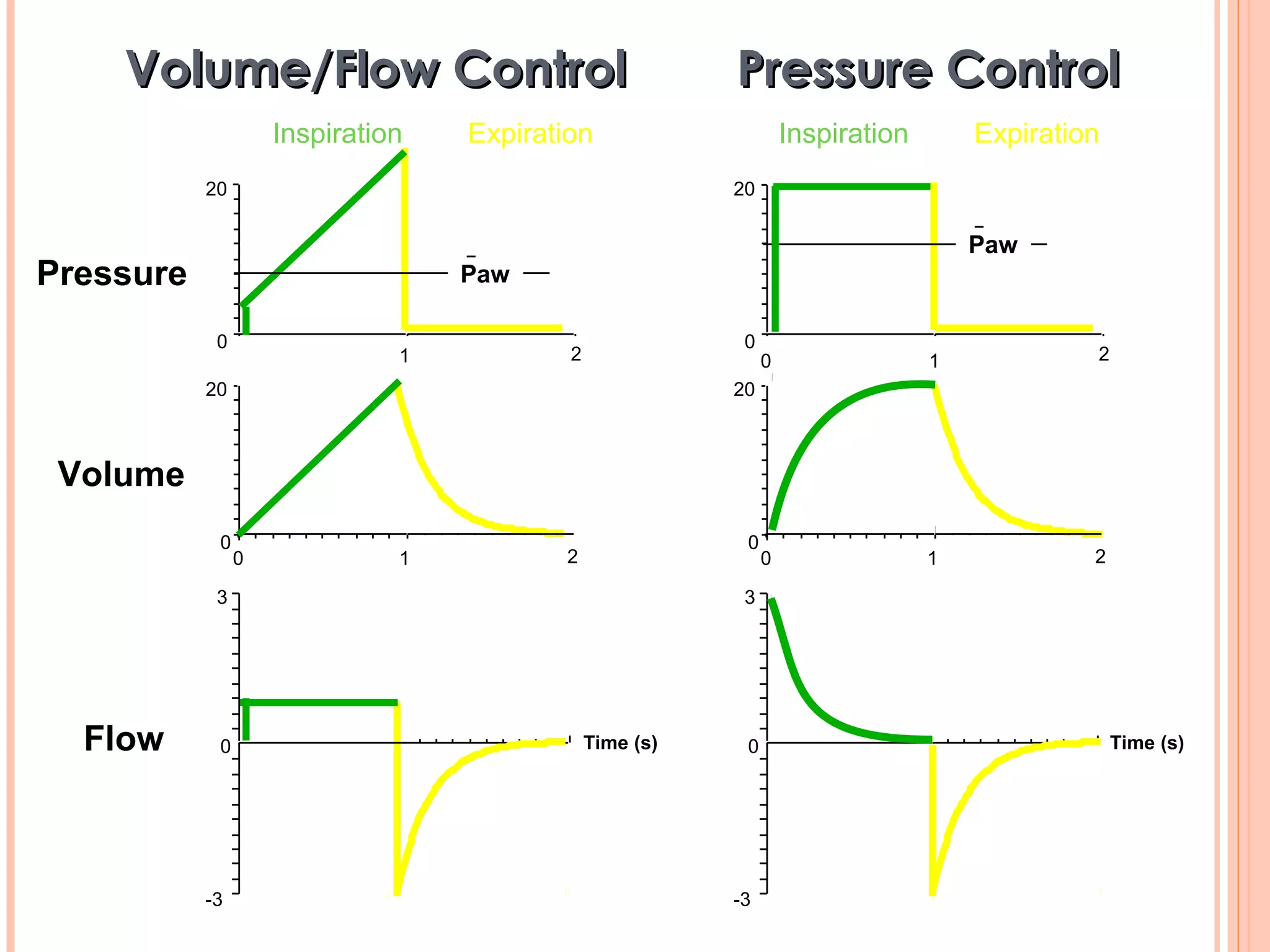 Inspiration Expiration
0 1
20
0
0 1 2
3
-3
0
20
0
21
20
0
0 1 2
3
-3
0
20
0
2
Inspiration Expiration
Volume/Flow Control Pressure ControlVolume/Flow Control Pressure Control
Time (s) Time (s)
Paw
Paw
Pressure
Volume
Flow
 