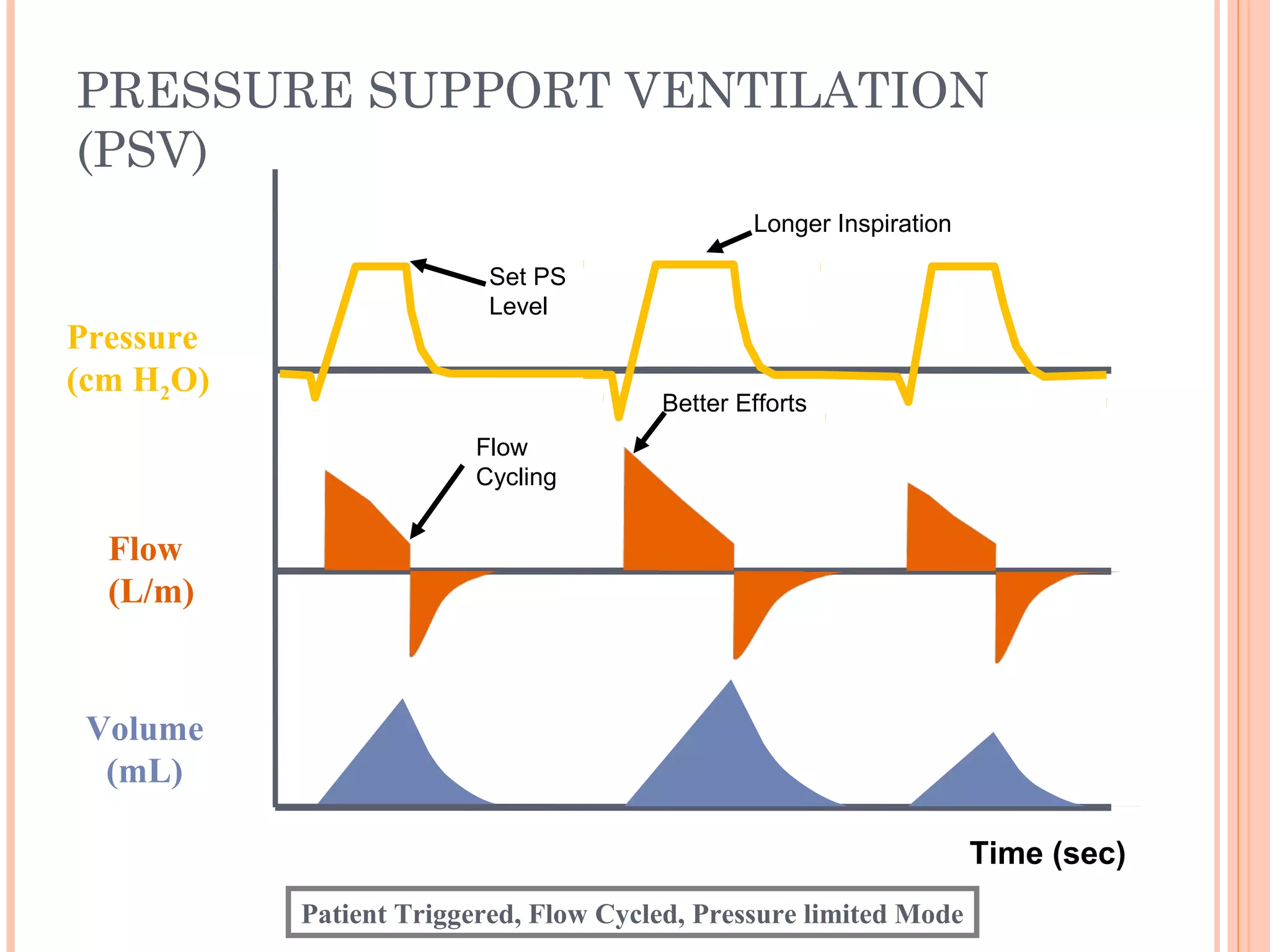 PRESSURE SUPPORT VENTILATION
(PSV)
Time (sec)
Flow
(L/m)
Pressure
(cm H2O)
Volume
(mL)
Set PS
Level
Flow
Cycling
Better Efforts
Longer Inspiration
Patient Triggered, Flow Cycled, Pressure limited Mode
 