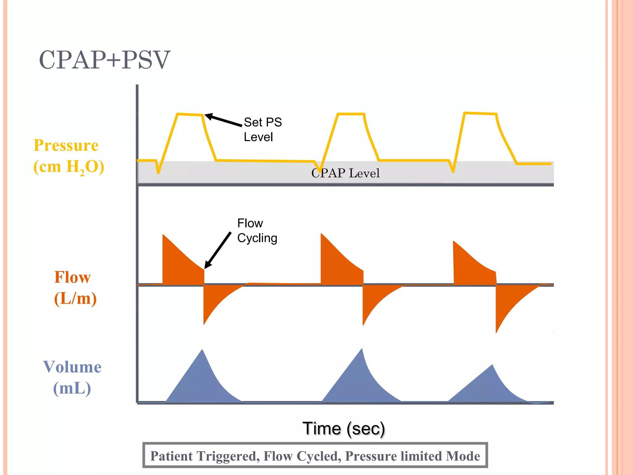 CPAP+PSV
Time (sec)Time (sec)
Flow
(L/m)
Pressure
(cm H2O)
Volume
(mL)
Set PS
Level
Flow
Cycling
Patient Triggered, Flow Cycled, Pressure limited Mode
CPAP Level
 