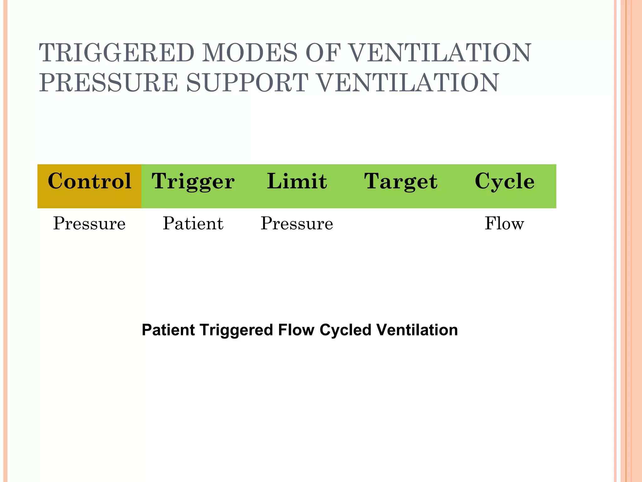 TRIGGERED MODES OF VENTILATION
PRESSURE SUPPORT VENTILATION
Control Trigger Limit Target Cycle
Pressure Patient Pressure Flow
Patient Triggered Flow Cycled Ventilation
 