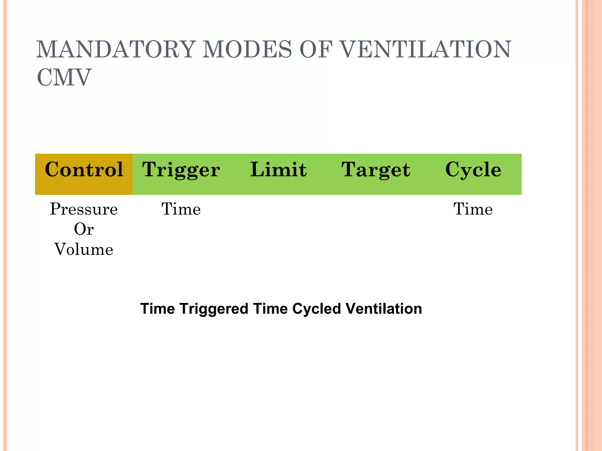 MANDATORY MODES OF VENTILATION
CMV
Control Trigger Limit Target Cycle
Pressure
Or
Volume
Time Time
Time Triggered Time Cycled Ventilation
 