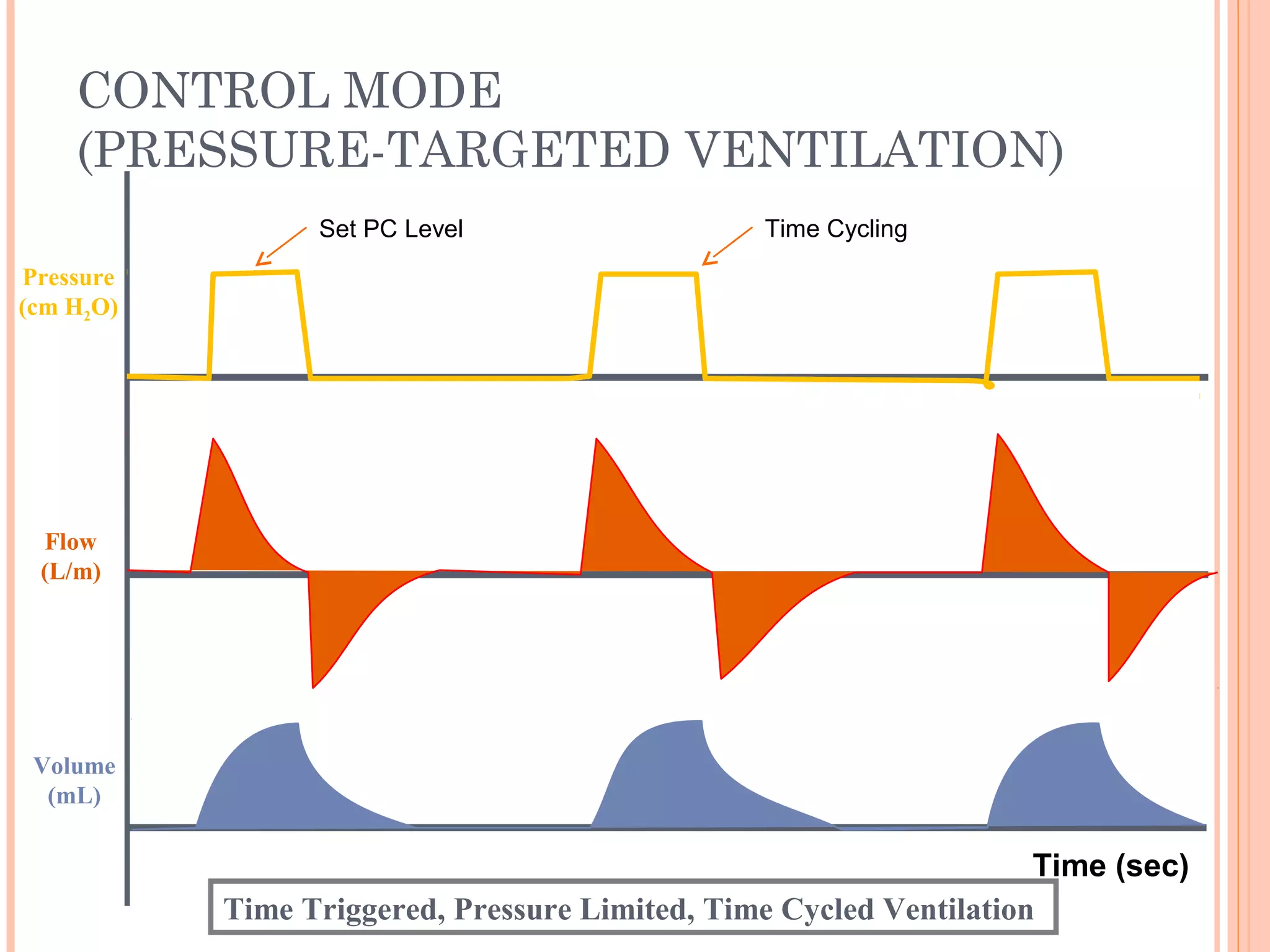 CONTROL MODE
(PRESSURE-TARGETED VENTILATION)
Flow
(L/m)
Pressure
(cm H2O)
Volume
(mL)
Time Triggered, Pressure Limited, Time Cycled Ventilation
Time (sec)
Time CyclingSet PC Level
 
