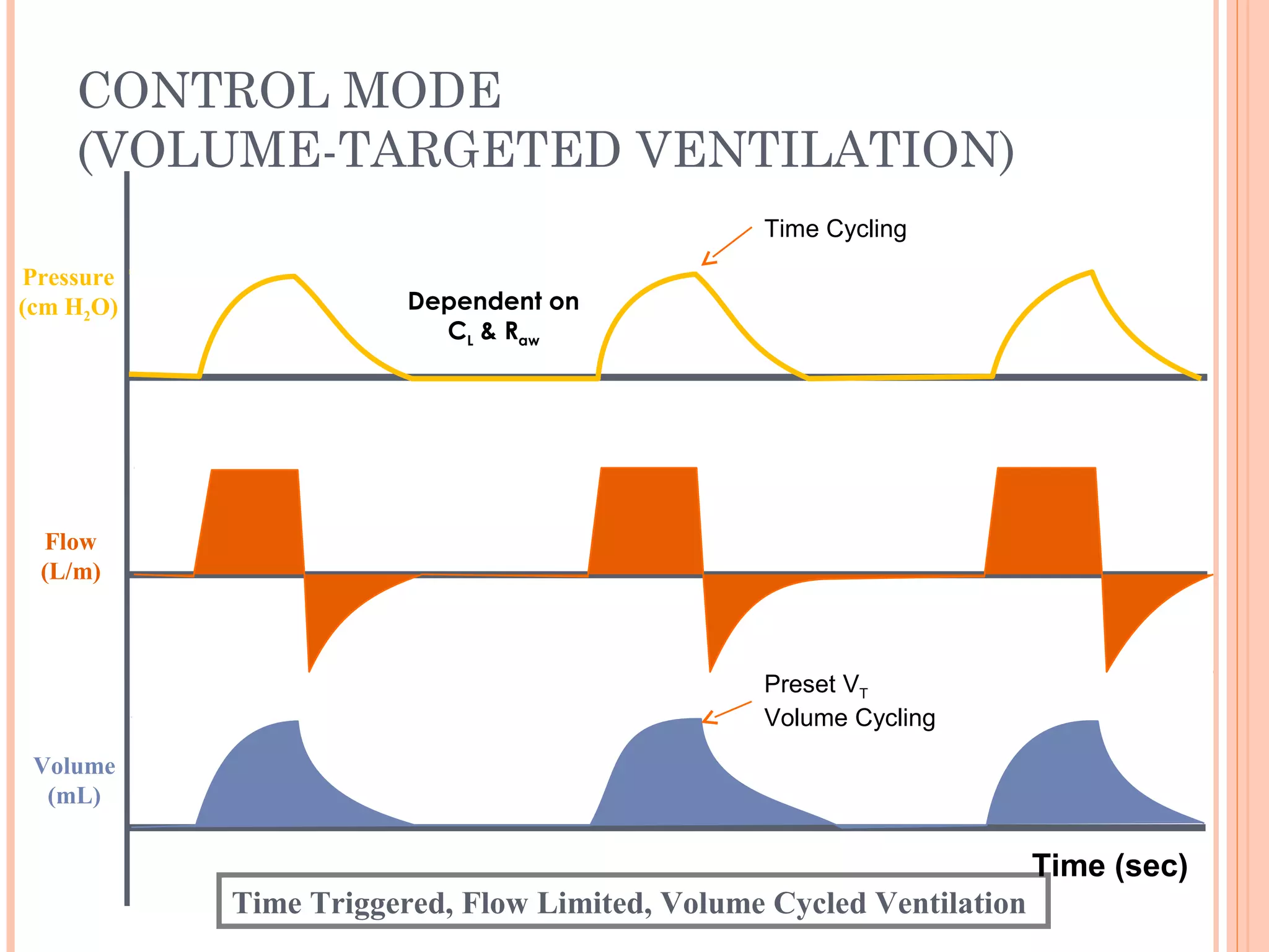 CONTROL MODE
(VOLUME-TARGETED VENTILATION)
Flow
(L/m)
Pressure
(cm H2O)
Volume
(mL)
Time Triggered, Flow Limited, Volume Cycled Ventilation
Time (sec)
Preset VT
Volume Cycling
Time Cycling
Dependent on
CL & Raw
 