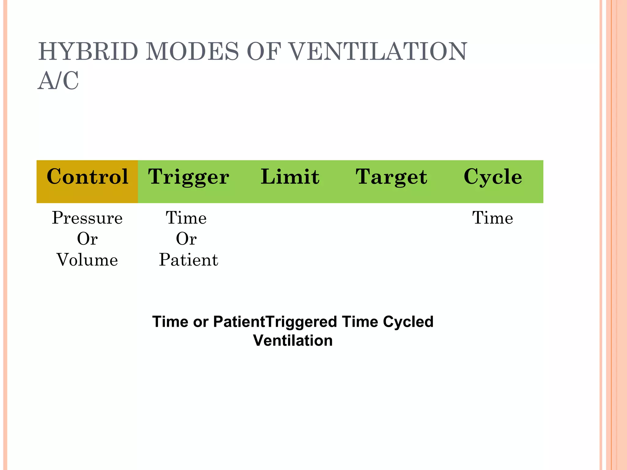 HYBRID MODES OF VENTILATION
A/C
Control Trigger Limit Target Cycle
Pressure
Or
Volume
Time
Or
Patient
Time
Time or PatientTriggered Time Cycled
Ventilation
 