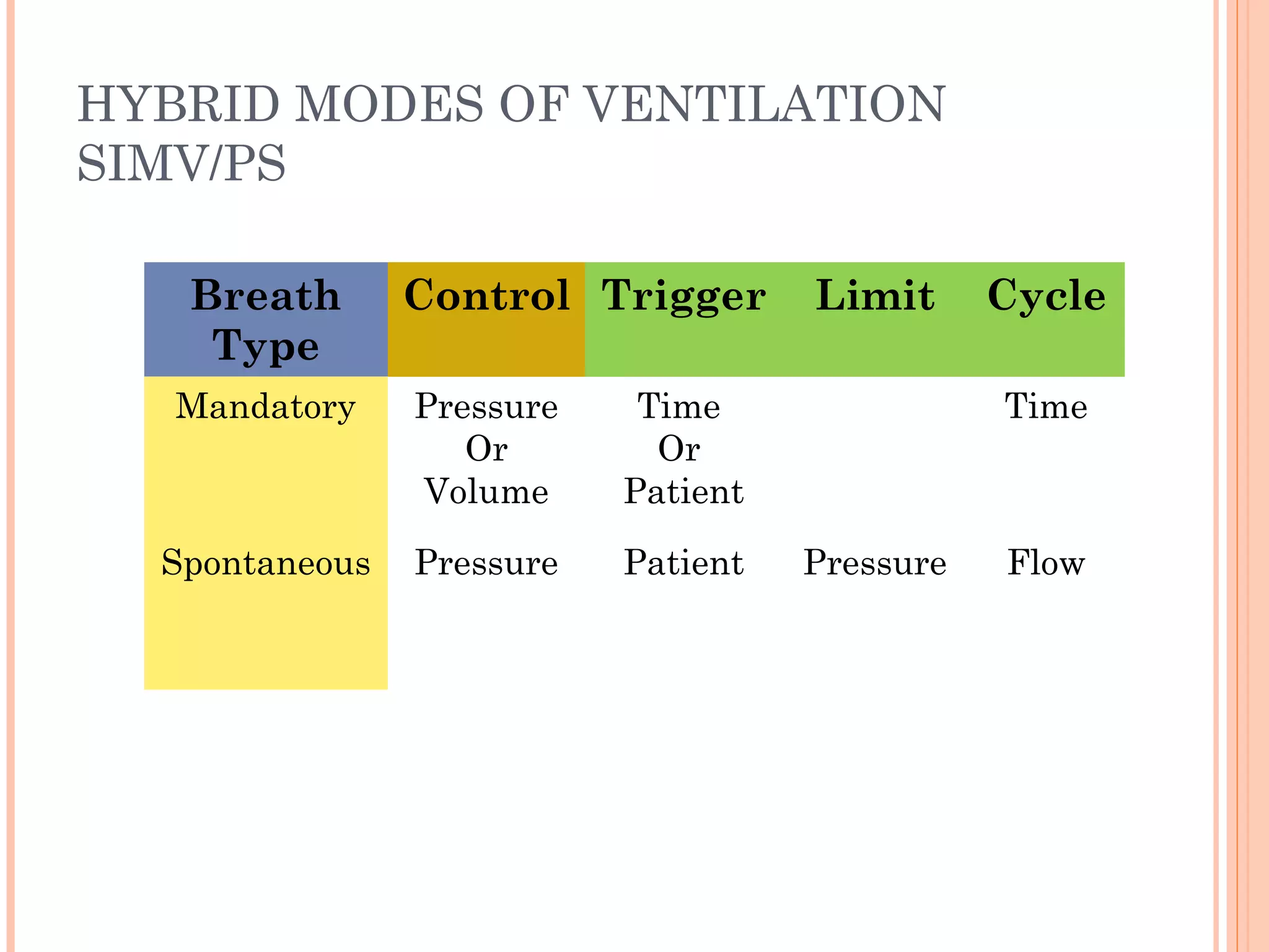 HYBRID MODES OF VENTILATION
SIMV/PS
Breath
Type
Control Trigger Limit Cycle
Mandatory Pressure
Or
Volume
Time
Or
Patient
Time
Spontaneous Pressure Patient Pressure Flow
 