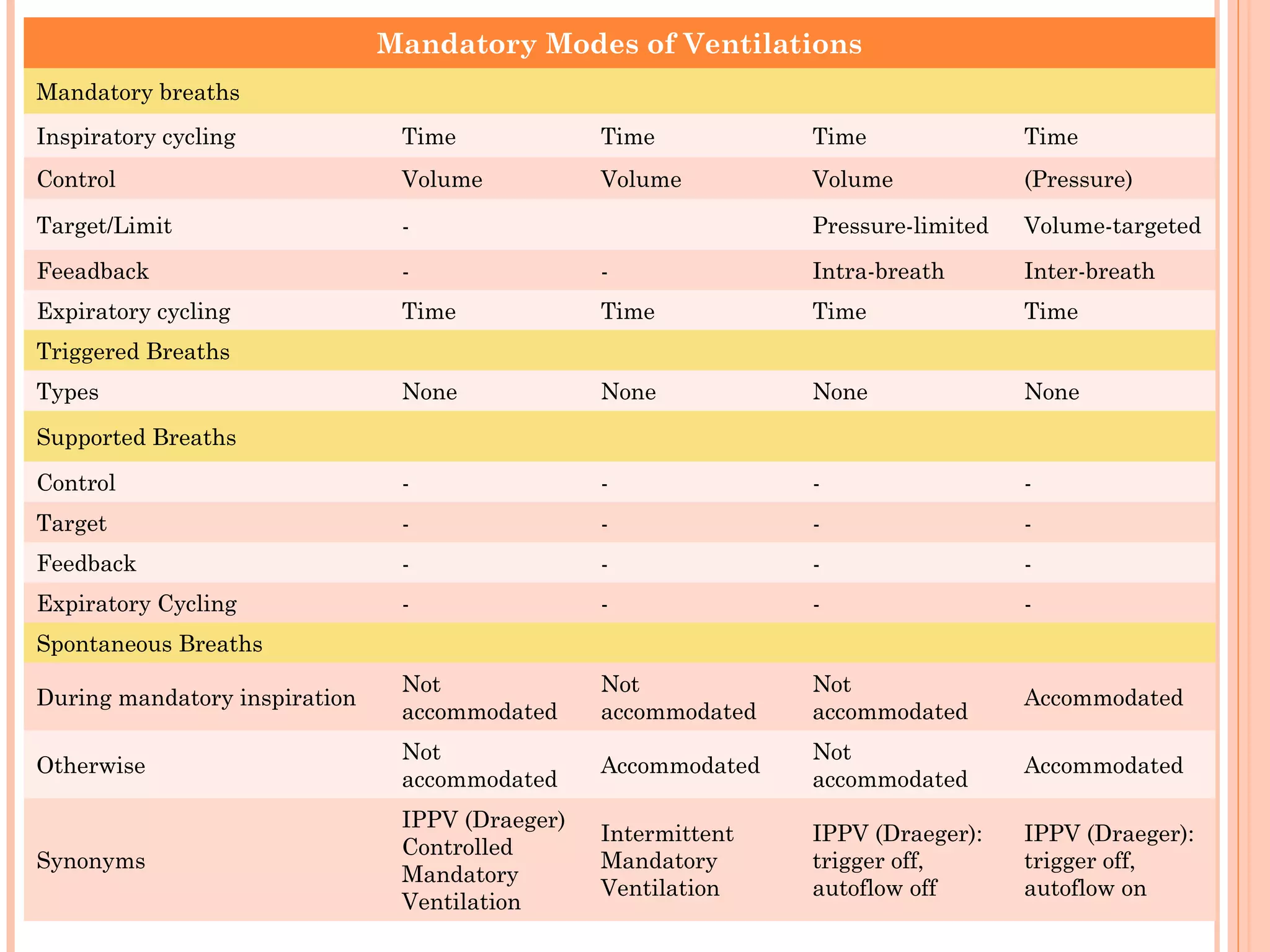 Mandatory Modes of Ventilations
Mandatory breaths
Inspiratory cycling Time Time Time Time
Control Volume Volume Volume (Pressure)
Target/Limit - Pressure-limited Volume-targeted
Feeadback - - Intra-breath Inter-breath
Expiratory cycling Time Time Time Time
Triggered Breaths
Types None None None None
Supported Breaths
Control - - - -
Target - - - -
Feedback - - - -
Expiratory Cycling - - - -
Spontaneous Breaths
During mandatory inspiration
Not
accommodated
Not
accommodated
Not
accommodated
Accommodated
Otherwise
Not
accommodated
Accommodated
Not
accommodated
Accommodated
Synonyms
IPPV (Draeger)
Controlled
Mandatory
Ventilation
Intermittent
Mandatory
Ventilation
IPPV (Draeger):
trigger off,
autoflow off
IPPV (Draeger):
trigger off,
autoflow on
 