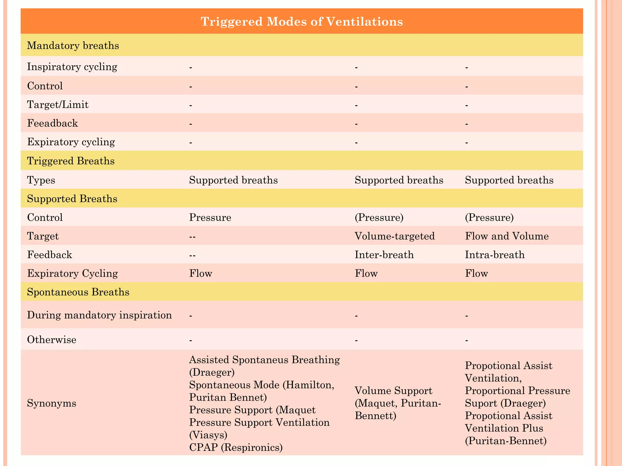 Triggered Modes of Ventilations
Mandatory breaths
Inspiratory cycling - - -
Control - - -
Target/Limit - - -
Feeadback - - -
Expiratory cycling - - -
Triggered Breaths
Types Supported breaths Supported breaths Supported breaths
Supported Breaths
Control Pressure (Pressure) (Pressure)
Target -- Volume-targeted Flow and Volume
Feedback -- Inter-breath Intra-breath
Expiratory Cycling Flow Flow Flow
Spontaneous Breaths
During mandatory inspiration - - -
Otherwise - - -
Synonyms
Assisted Spontaneus Breathing
(Draeger)
Spontaneous Mode (Hamilton,
Puritan Bennet)
Pressure Support (Maquet
Pressure Support Ventilation
(Viasys)
CPAP (Respironics)
Volume Support
(Maquet, Puritan-
Bennett)
Propotional Assist
Ventilation,
Proportional Pressure
Suport (Draeger)
Propotional Assist
Ventilation Plus
(Puritan-Bennet)
 