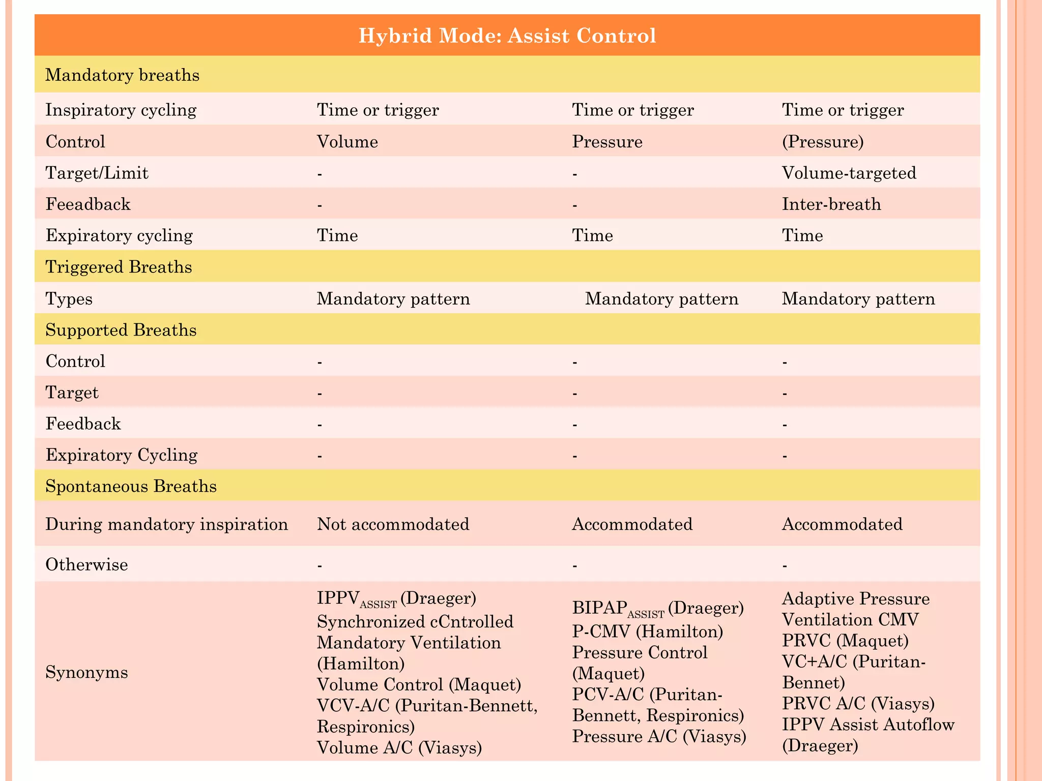 Hybrid Mode: Assist Control
Mandatory breaths
Inspiratory cycling Time or trigger Time or trigger Time or trigger
Control Volume Pressure (Pressure)
Target/Limit - - Volume-targeted
Feeadback - - Inter-breath
Expiratory cycling Time Time Time
Triggered Breaths
Types Mandatory pattern Mandatory pattern Mandatory pattern
Supported Breaths
Control - - -
Target - - -
Feedback - - -
Expiratory Cycling - - -
Spontaneous Breaths
During mandatory inspiration Not accommodated Accommodated Accommodated
Otherwise - - -
Synonyms
IPPVASSIST (Draeger)
Synchronized cCntrolled
Mandatory Ventilation
(Hamilton)
Volume Control (Maquet)
VCV-A/C (Puritan-Bennett,
Respironics)
Volume A/C (Viasys)
BIPAPASSIST (Draeger)
P-CMV (Hamilton)
Pressure Control
(Maquet)
PCV-A/C (Puritan-
Bennett, Respironics)
Pressure A/C (Viasys)
Adaptive Pressure
Ventilation CMV
PRVC (Maquet)
VC+A/C (Puritan-
Bennet)
PRVC A/C (Viasys)
IPPV Assist Autoflow
(Draeger)
 