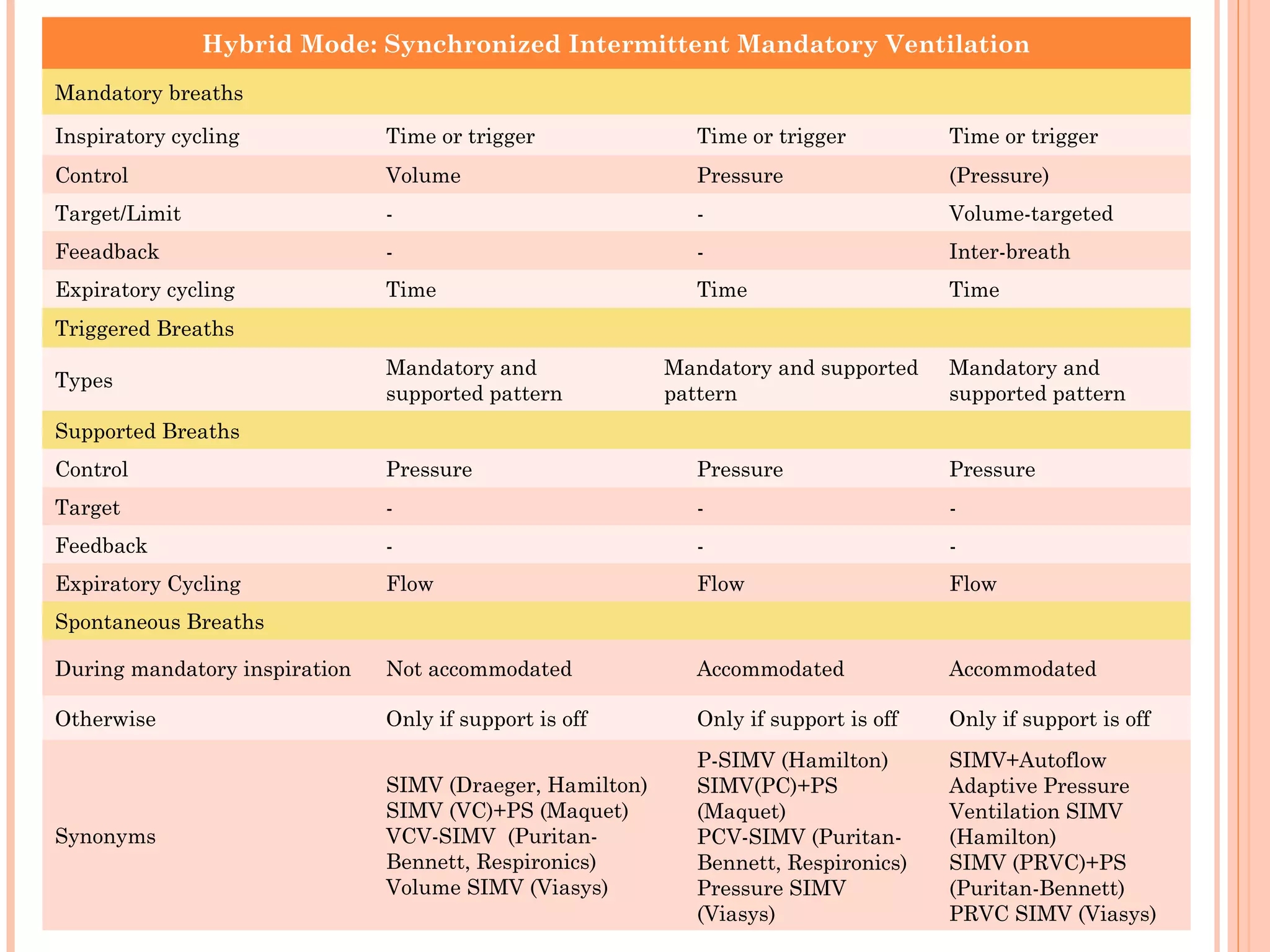 Hybrid Mode: Synchronized Intermittent Mandatory Ventilation
Mandatory breaths
Inspiratory cycling Time or trigger Time or trigger Time or trigger
Control Volume Pressure (Pressure)
Target/Limit - - Volume-targeted
Feeadback - - Inter-breath
Expiratory cycling Time Time Time
Triggered Breaths
Types
Mandatory and
supported pattern
Mandatory and supported
pattern
Mandatory and
supported pattern
Supported Breaths
Control Pressure Pressure Pressure
Target - - -
Feedback - - -
Expiratory Cycling Flow Flow Flow
Spontaneous Breaths
During mandatory inspiration Not accommodated Accommodated Accommodated
Otherwise Only if support is off Only if support is off Only if support is off
Synonyms
SIMV (Draeger, Hamilton)
SIMV (VC)+PS (Maquet)
VCV-SIMV (Puritan-
Bennett, Respironics)
Volume SIMV (Viasys)
P-SIMV (Hamilton)
SIMV(PC)+PS
(Maquet)
PCV-SIMV (Puritan-
Bennett, Respironics)
Pressure SIMV
(Viasys)
SIMV+Autoflow
Adaptive Pressure
Ventilation SIMV
(Hamilton)
SIMV (PRVC)+PS
(Puritan-Bennett)
PRVC SIMV (Viasys)
 