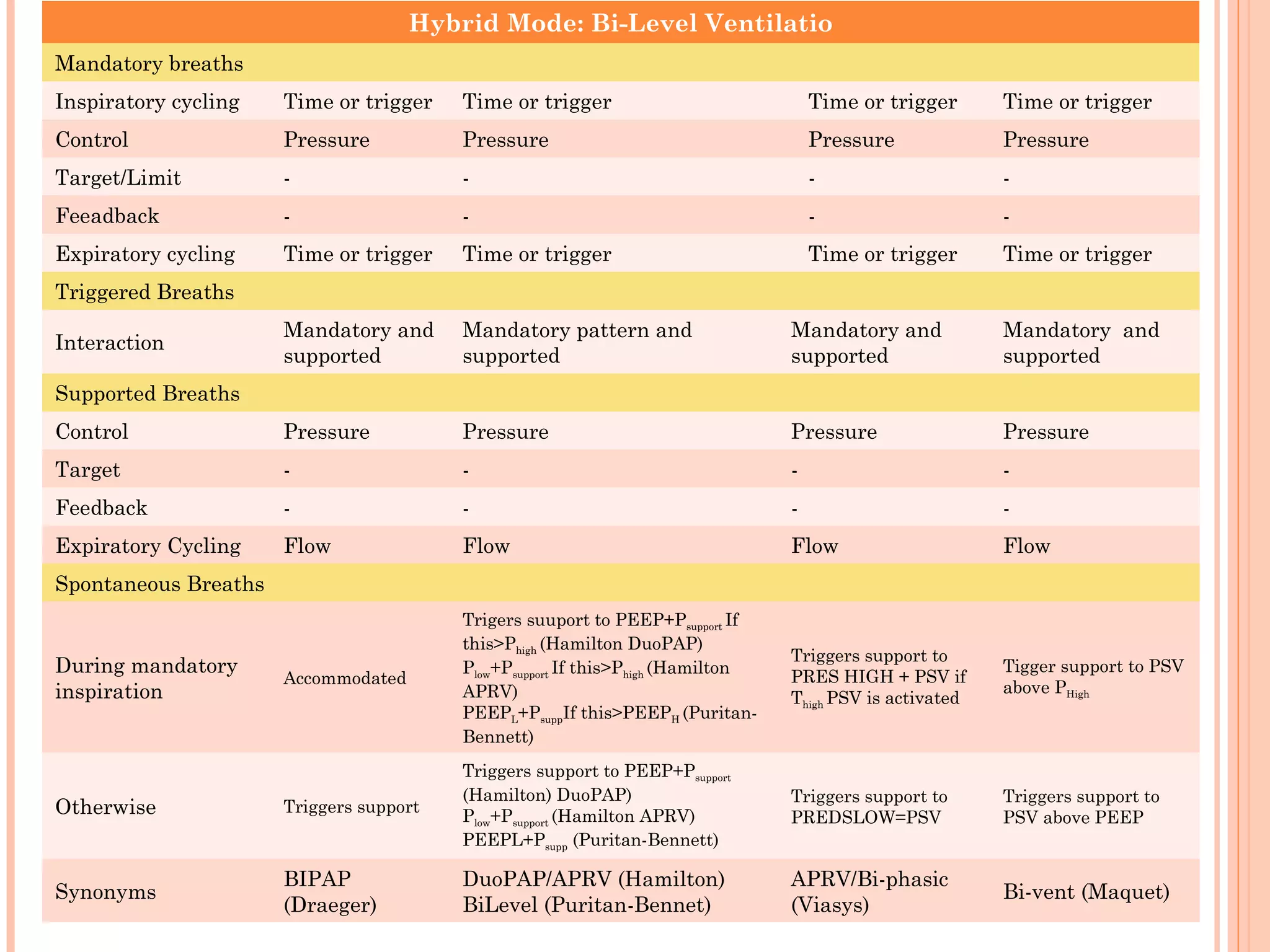 Hybrid Mode: Bi-Level Ventilatio
Mandatory breaths
Inspiratory cycling Time or trigger Time or trigger Time or trigger Time or trigger
Control Pressure Pressure Pressure Pressure
Target/Limit - - - -
Feeadback - - - -
Expiratory cycling Time or trigger Time or trigger Time or trigger Time or trigger
Triggered Breaths
Interaction
Mandatory and
supported
Mandatory pattern and
supported
Mandatory and
supported
Mandatory and
supported
Supported Breaths
Control Pressure Pressure Pressure Pressure
Target - - - -
Feedback - - - -
Expiratory Cycling Flow Flow Flow Flow
Spontaneous Breaths
During mandatory
inspiration
Accommodated
Trigers suuport to PEEP+Psupport If
this>Phigh (Hamilton DuoPAP)
Plow+Psupport If this>Phigh (Hamilton
APRV)
PEEPL+PsuppIf this>PEEPH (Puritan-
Bennett)
Triggers support to
PRES HIGH + PSV if
Thigh PSV is activated
Tigger support to PSV
above PHigh
Otherwise Triggers support
Triggers support to PEEP+Psupport
(Hamilton) DuoPAP)
Plow+Psupport (Hamilton APRV)
PEEPL+Psupp (Puritan-Bennett)
Triggers support to
PREDSLOW=PSV
Triggers support to
PSV above PEEP
Synonyms
BIPAP
(Draeger)
DuoPAP/APRV (Hamilton)
BiLevel (Puritan-Bennet)
APRV/Bi-phasic
(Viasys)
Bi-vent (Maquet)
 