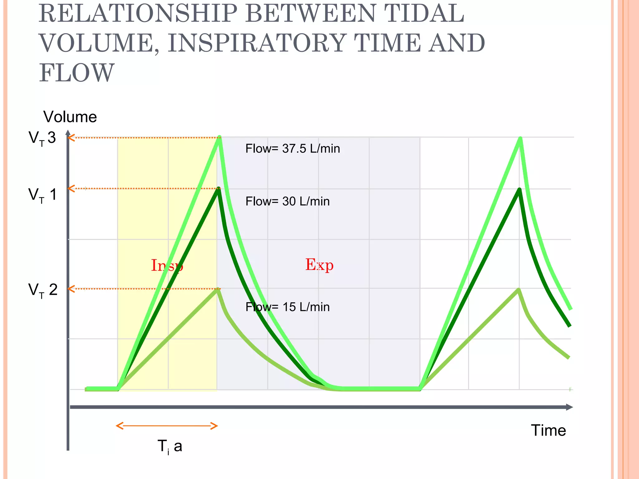 ExpInsp
RELATIONSHIP BETWEEN TIDAL
VOLUME, INSPIRATORY TIME AND
FLOW
VT 1
Ti a
VT 2
VT 3
Time
Volume
Flow= 30 L/min
Flow= 15 L/min
Flow= 37.5 L/min
 