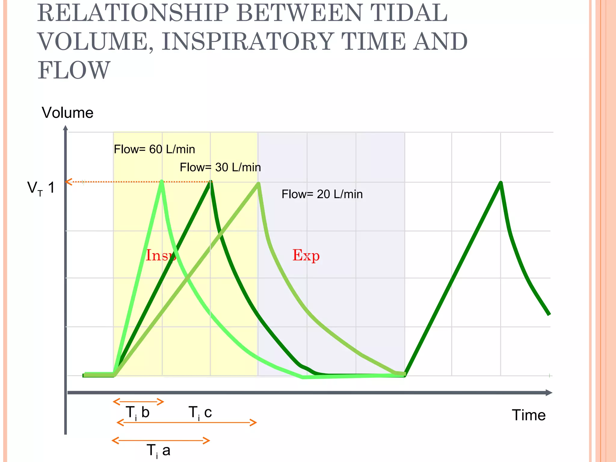ExpExpInspInspInsp
RELATIONSHIP BETWEEN TIDAL
VOLUME, INSPIRATORY TIME AND
FLOW
VT 1
Ti a
Time
Volume
Ti b Ti c
Flow= 30 L/min
Flow= 20 L/min
Flow= 60 L/min
 
