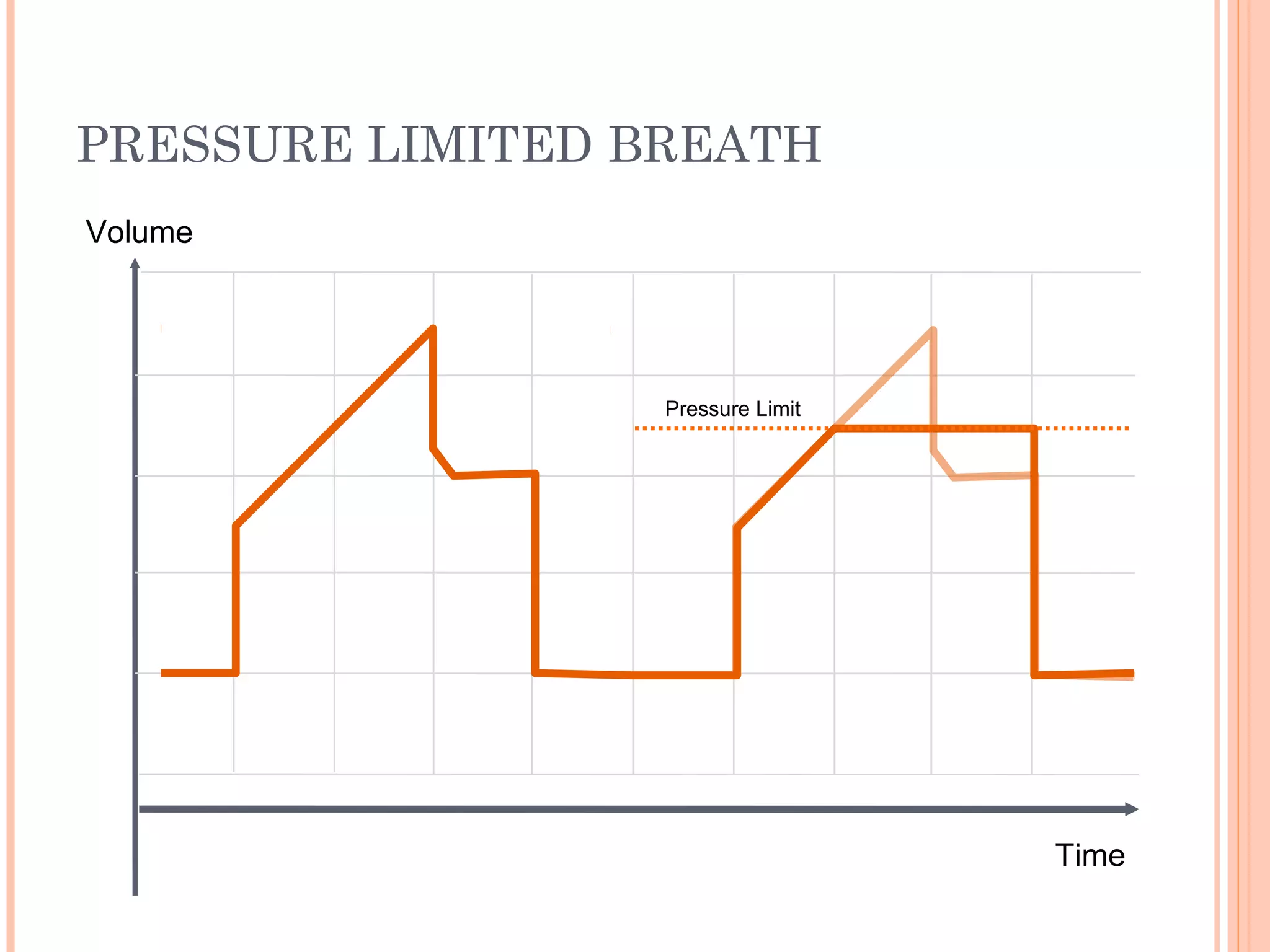 PRESSURE LIMITED BREATH
Time
Volume
Pressure Limit
 