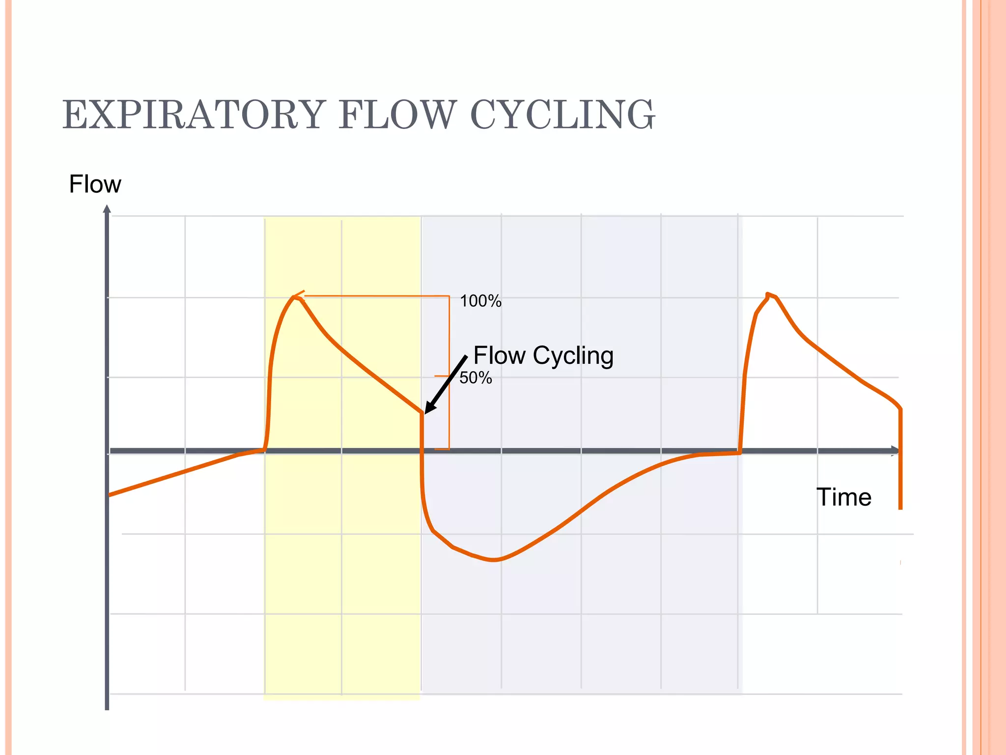 EXPIRATORY FLOW CYCLING
Time
Flow
50%
100%
Flow Cycling
 