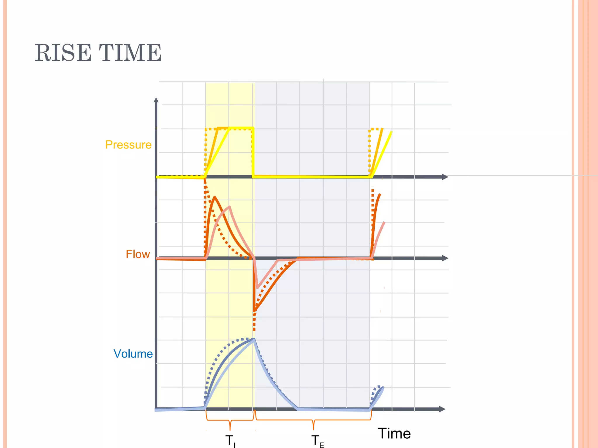 RISE TIME
Time
Flow
Pressure
Volume
T T
 