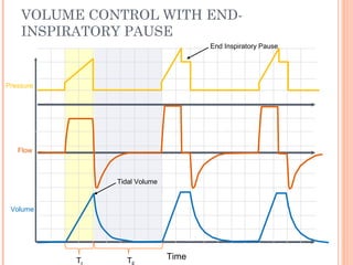 VOLUME CONTROL WITH END-
INSPIRATORY PAUSE
Time
Flow
Pressure
Volume
T T
Tidal Volume
End Inspiratory Pause
 