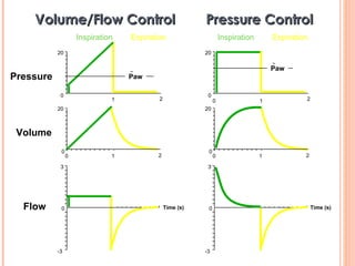 Inspiration Expiration
0 1
20
0
0 1 2
3
-3
0
20
0
21
20
0
0 1 2
3
-3
0
20
0
2
Inspiration Expiration
Volume/Flow Control Pressure ControlVolume/Flow Control Pressure Control
Time (s) Time (s)
Paw
Paw
Pressure
Volume
Flow
 