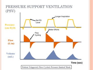PRESSURE SUPPORT VENTILATION
(PSV)
Time (sec)
Flow
(L/m)
Pressure
(cm H2O)
Volume
(mL)
Set PS
Level
Flow
Cycling
Better Efforts
Longer Inspiration
Patient Triggered, Flow Cycled, Pressure limited Mode
 