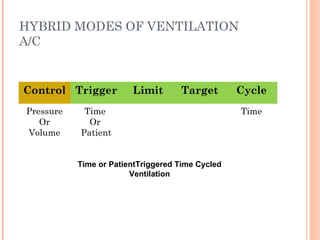 HYBRID MODES OF VENTILATION
A/C
Control Trigger Limit Target Cycle
Pressure
Or
Volume
Time
Or
Patient
Time
Time or PatientTriggered Time Cycled
Ventilation
 