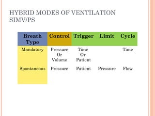 HYBRID MODES OF VENTILATION
SIMV/PS
Breath
Type
Control Trigger Limit Cycle
Mandatory Pressure
Or
Volume
Time
Or
Patient
Time
Spontaneous Pressure Patient Pressure Flow
 
