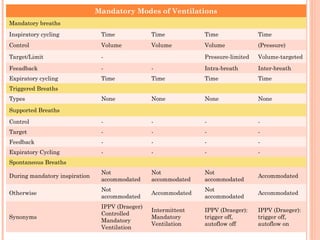 Mandatory Modes of Ventilations
Mandatory breaths
Inspiratory cycling Time Time Time Time
Control Volume Volume Volume (Pressure)
Target/Limit - Pressure-limited Volume-targeted
Feeadback - - Intra-breath Inter-breath
Expiratory cycling Time Time Time Time
Triggered Breaths
Types None None None None
Supported Breaths
Control - - - -
Target - - - -
Feedback - - - -
Expiratory Cycling - - - -
Spontaneous Breaths
During mandatory inspiration
Not
accommodated
Not
accommodated
Not
accommodated
Accommodated
Otherwise
Not
accommodated
Accommodated
Not
accommodated
Accommodated
Synonyms
IPPV (Draeger)
Controlled
Mandatory
Ventilation
Intermittent
Mandatory
Ventilation
IPPV (Draeger):
trigger off,
autoflow off
IPPV (Draeger):
trigger off,
autoflow on
 