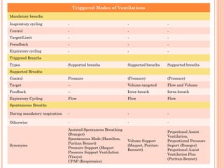 Triggered Modes of Ventilations
Mandatory breaths
Inspiratory cycling - - -
Control - - -
Target/Limit - - -
Feeadback - - -
Expiratory cycling - - -
Triggered Breaths
Types Supported breaths Supported breaths Supported breaths
Supported Breaths
Control Pressure (Pressure) (Pressure)
Target -- Volume-targeted Flow and Volume
Feedback -- Inter-breath Intra-breath
Expiratory Cycling Flow Flow Flow
Spontaneous Breaths
During mandatory inspiration - - -
Otherwise - - -
Synonyms
Assisted Spontaneus Breathing
(Draeger)
Spontaneous Mode (Hamilton,
Puritan Bennet)
Pressure Support (Maquet
Pressure Support Ventilation
(Viasys)
CPAP (Respironics)
Volume Support
(Maquet, Puritan-
Bennett)
Propotional Assist
Ventilation,
Proportional Pressure
Suport (Draeger)
Propotional Assist
Ventilation Plus
(Puritan-Bennet)
 