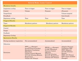 Hybrid Mode: Assist Control
Mandatory breaths
Inspiratory cycling Time or trigger Time or trigger Time or trigger
Control Volume Pressure (Pressure)
Target/Limit - - Volume-targeted
Feeadback - - Inter-breath
Expiratory cycling Time Time Time
Triggered Breaths
Types Mandatory pattern Mandatory pattern Mandatory pattern
Supported Breaths
Control - - -
Target - - -
Feedback - - -
Expiratory Cycling - - -
Spontaneous Breaths
During mandatory inspiration Not accommodated Accommodated Accommodated
Otherwise - - -
Synonyms
IPPVASSIST (Draeger)
Synchronized cCntrolled
Mandatory Ventilation
(Hamilton)
Volume Control (Maquet)
VCV-A/C (Puritan-Bennett,
Respironics)
Volume A/C (Viasys)
BIPAPASSIST (Draeger)
P-CMV (Hamilton)
Pressure Control
(Maquet)
PCV-A/C (Puritan-
Bennett, Respironics)
Pressure A/C (Viasys)
Adaptive Pressure
Ventilation CMV
PRVC (Maquet)
VC+A/C (Puritan-
Bennet)
PRVC A/C (Viasys)
IPPV Assist Autoflow
(Draeger)
 
