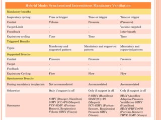 Hybrid Mode: Synchronized Intermittent Mandatory Ventilation
Mandatory breaths
Inspiratory cycling Time or trigger Time or trigger Time or trigger
Control Volume Pressure (Pressure)
Target/Limit - - Volume-targeted
Feeadback - - Inter-breath
Expiratory cycling Time Time Time
Triggered Breaths
Types
Mandatory and
supported pattern
Mandatory and supported
pattern
Mandatory and
supported pattern
Supported Breaths
Control Pressure Pressure Pressure
Target - - -
Feedback - - -
Expiratory Cycling Flow Flow Flow
Spontaneous Breaths
During mandatory inspiration Not accommodated Accommodated Accommodated
Otherwise Only if support is off Only if support is off Only if support is off
Synonyms
SIMV (Draeger, Hamilton)
SIMV (VC)+PS (Maquet)
VCV-SIMV (Puritan-
Bennett, Respironics)
Volume SIMV (Viasys)
P-SIMV (Hamilton)
SIMV(PC)+PS
(Maquet)
PCV-SIMV (Puritan-
Bennett, Respironics)
Pressure SIMV
(Viasys)
SIMV+Autoflow
Adaptive Pressure
Ventilation SIMV
(Hamilton)
SIMV (PRVC)+PS
(Puritan-Bennett)
PRVC SIMV (Viasys)
 