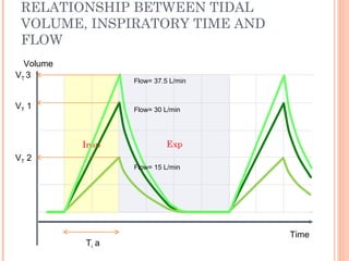 ExpInsp
RELATIONSHIP BETWEEN TIDAL
VOLUME, INSPIRATORY TIME AND
FLOW
VT 1
Ti a
VT 2
VT 3
Time
Volume
Flow= 30 L/min
Flow= 15 L/min
Flow= 37.5 L/min
 