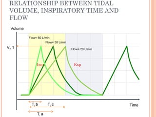 ExpExpInspInspInsp
RELATIONSHIP BETWEEN TIDAL
VOLUME, INSPIRATORY TIME AND
FLOW
VT 1
Ti a
Time
Volume
Ti b Ti c
Flow= 30 L/min
Flow= 20 L/min
Flow= 60 L/min
 